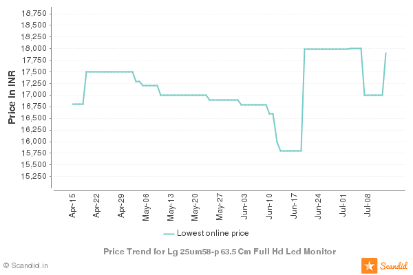 Lg 25um58-p 63.5 Cm Full Hd Led Monitor Price In India, Coupons and